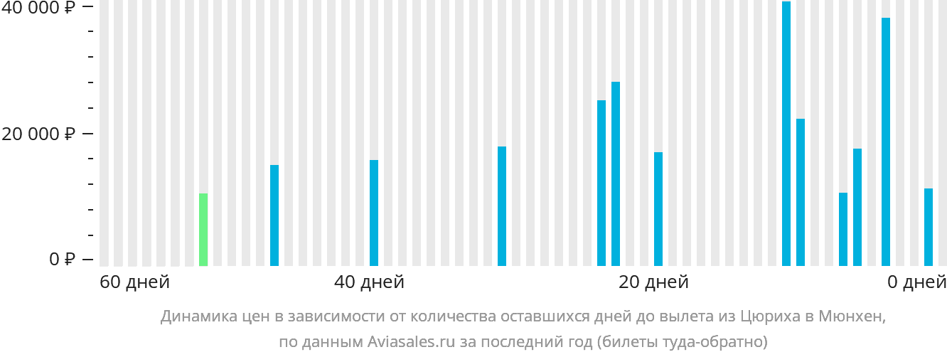 Динамика цен в зависимости от количества оставшихся дней до вылета из Цюриха в Мюнхен