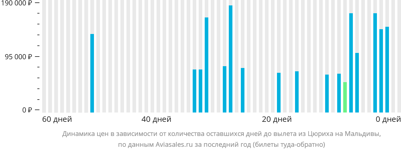 Динамика цен в зависимости от количества оставшихся дней до вылета из Цюриха на Мальдивы
