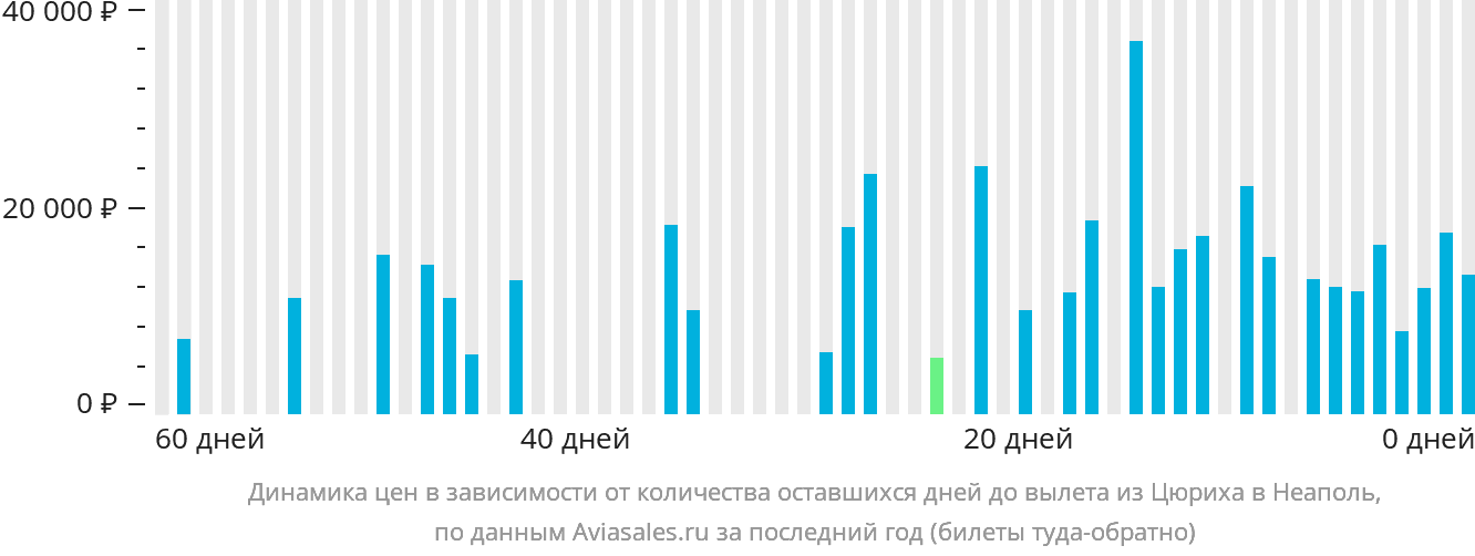 Динамика цен в зависимости от количества оставшихся дней до вылета из Цюриха в Неаполь