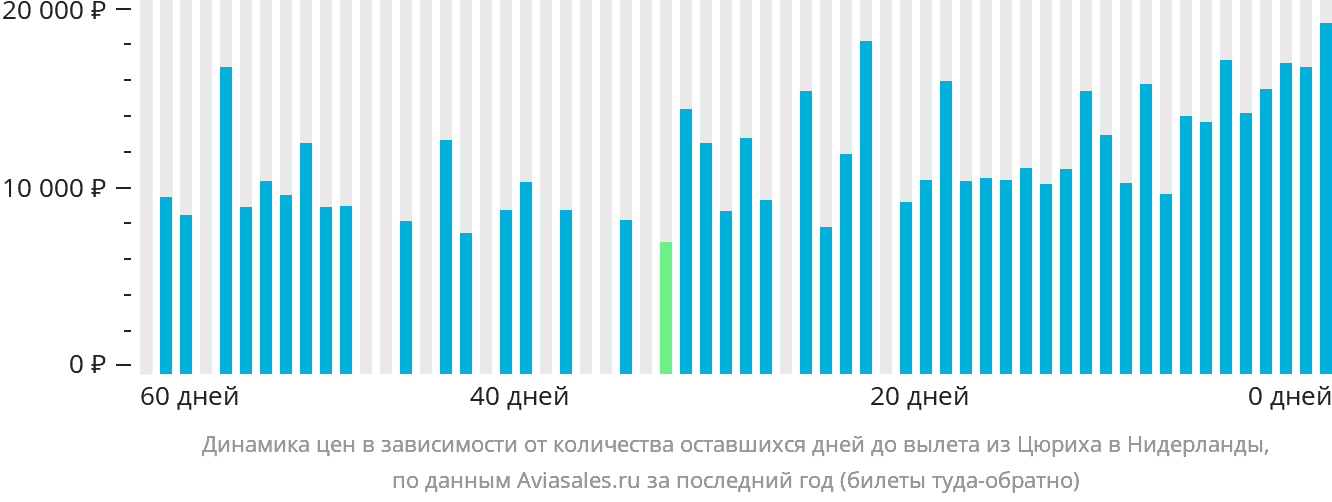 Динамика цен в зависимости от количества оставшихся дней до вылета из Цюриха в Нидерланды