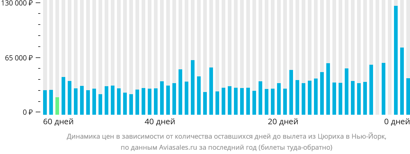 Динамика цен в зависимости от количества оставшихся дней до вылета из Цюриха в Нью-Йорк