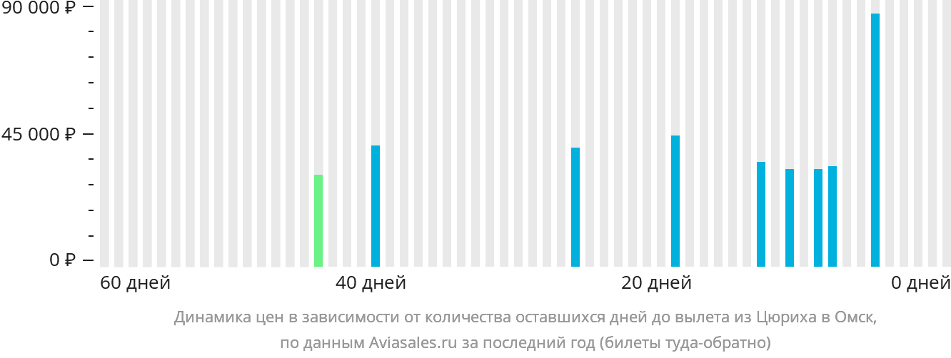 Динамика цен в зависимости от количества оставшихся дней до вылета из Цюриха в Омск