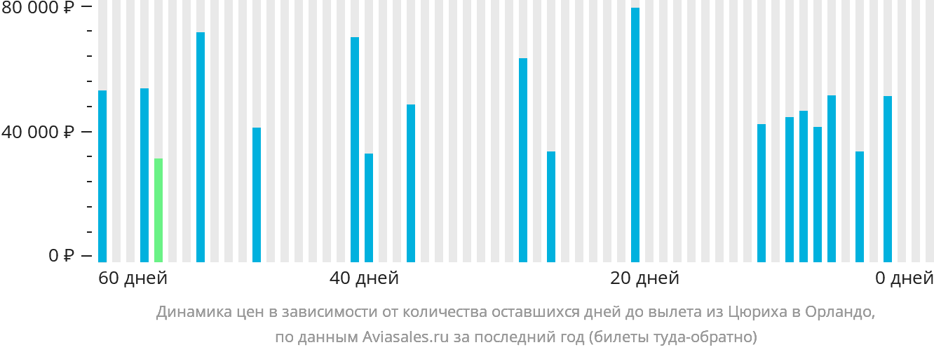Динамика цен в зависимости от количества оставшихся дней до вылета из Цюриха в Орландо