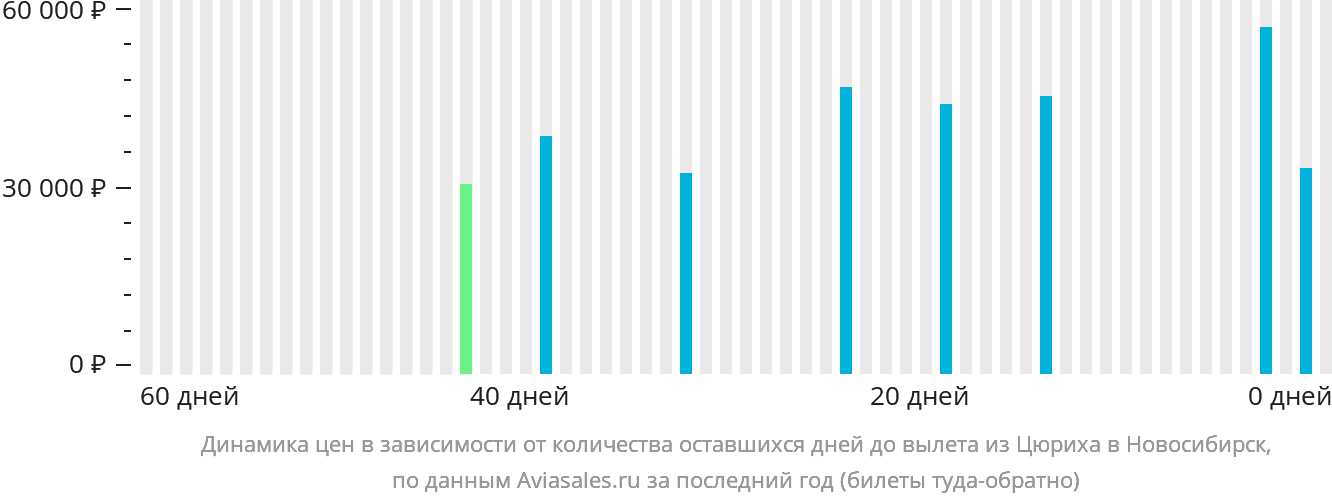 Динамика цен в зависимости от количества оставшихся дней до вылета из Цюриха в Новосибирск