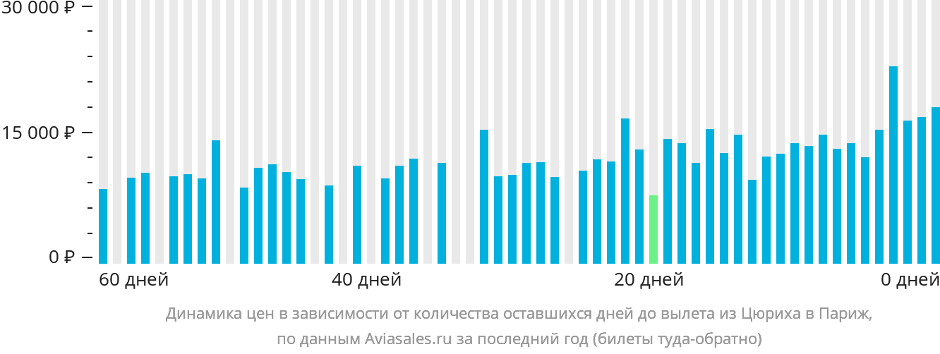 Динамика цен в зависимости от количества оставшихся дней до вылета из Цюриха в Париж