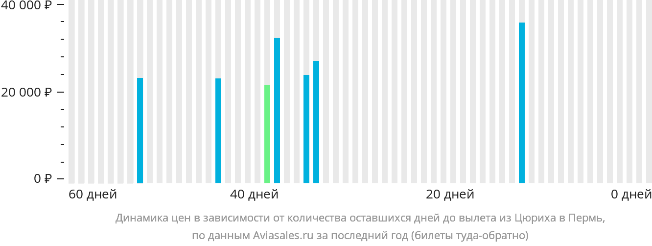 Динамика цен в зависимости от количества оставшихся дней до вылета из Цюриха в Пермь