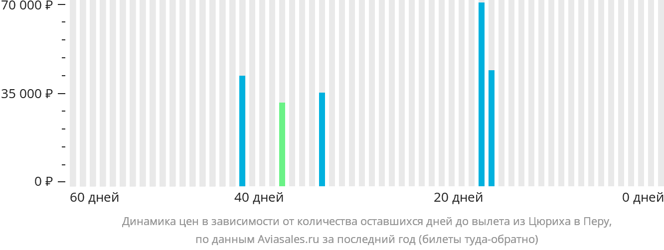 Динамика цен в зависимости от количества оставшихся дней до вылета из Цюриха в Перу