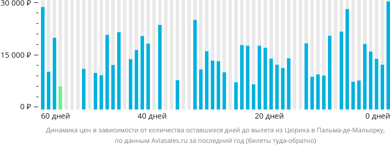Динамика цен в зависимости от количества оставшихся дней до вылета из Цюриха в Пальма-де-Майорку