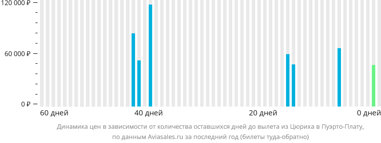 Динамика цен в зависимости от количества оставшихся дней до вылета из Цюриха в Пуэрто-Плату