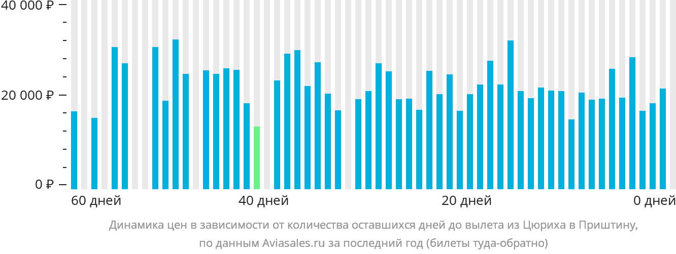 Динамика цен в зависимости от количества оставшихся дней до вылета из Цюриха в Приштину
