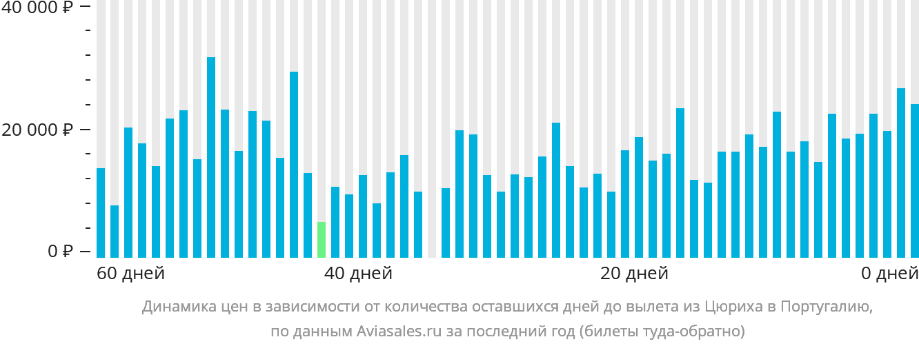 Динамика цен в зависимости от количества оставшихся дней до вылета из Цюриха в Португалию