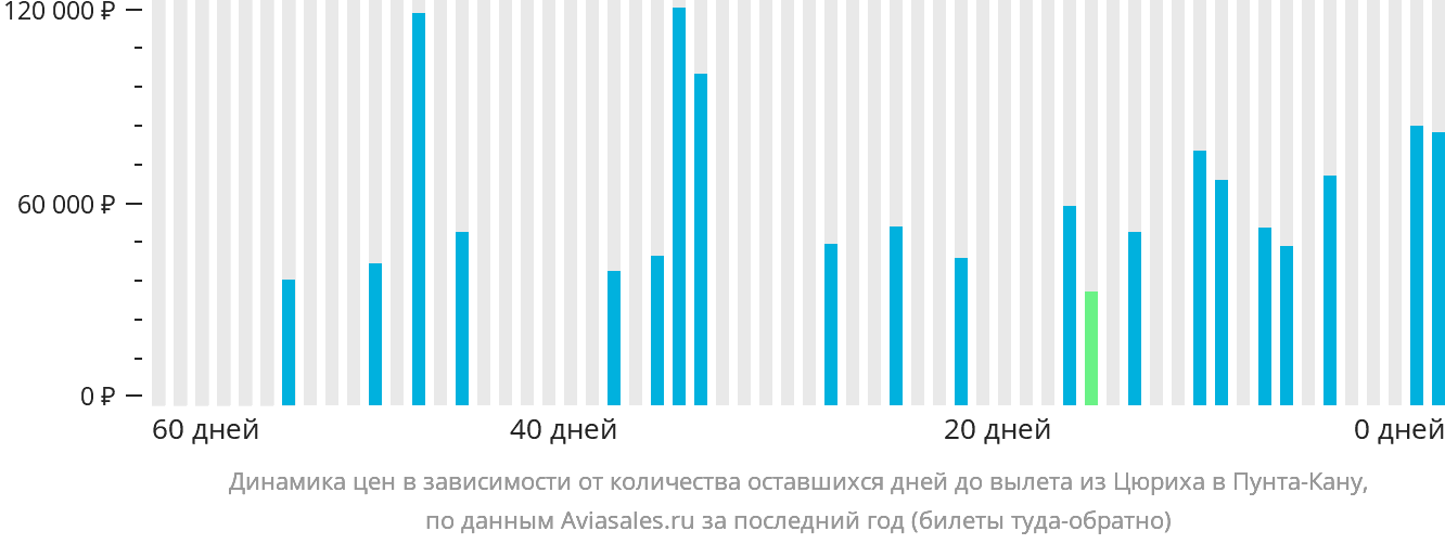 Динамика цен в зависимости от количества оставшихся дней до вылета из Цюриха в Пунта-Кану