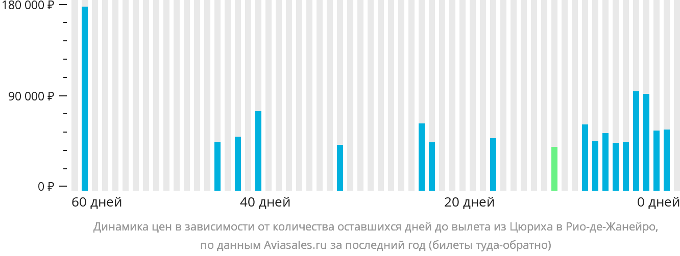 Динамика цен в зависимости от количества оставшихся дней до вылета из Цюриха в Рио-де-Жанейро