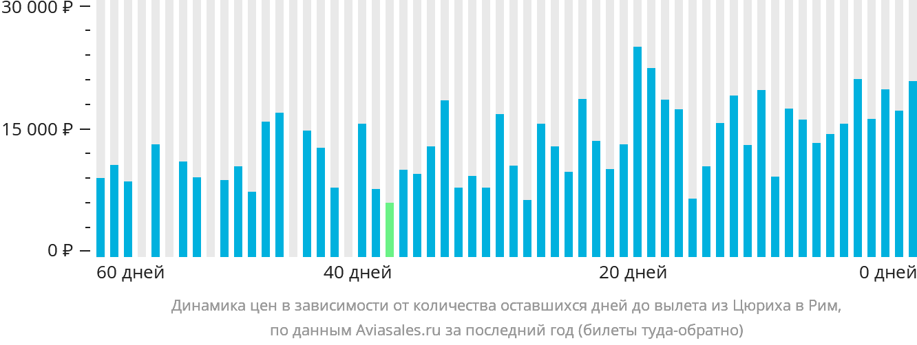 Динамика цен в зависимости от количества оставшихся дней до вылета из Цюриха в Рим