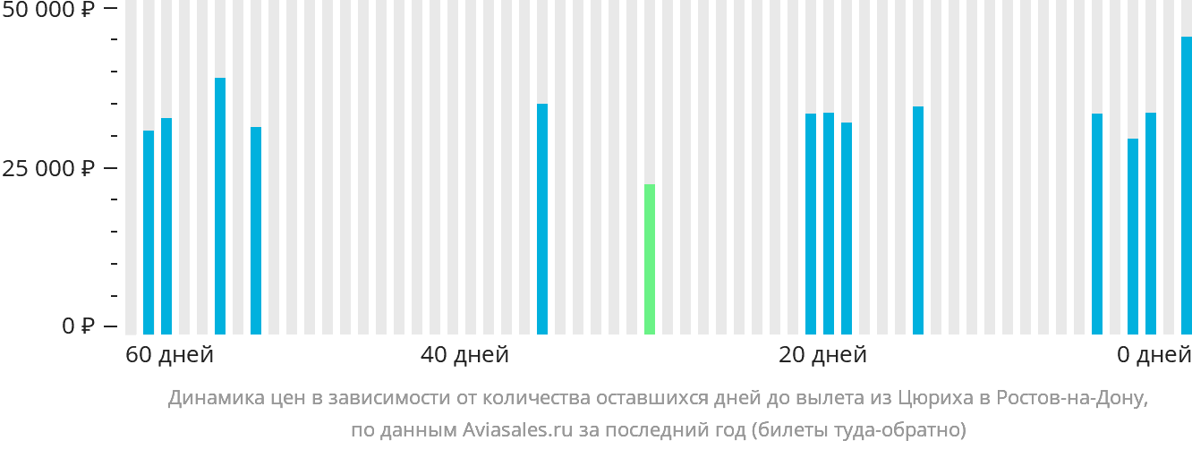 Динамика цен в зависимости от количества оставшихся дней до вылета из Цюриха в Ростов-на-Дону