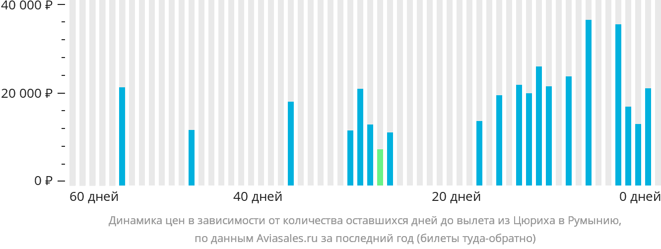 Динамика цен в зависимости от количества оставшихся дней до вылета из Цюриха в Румынию
