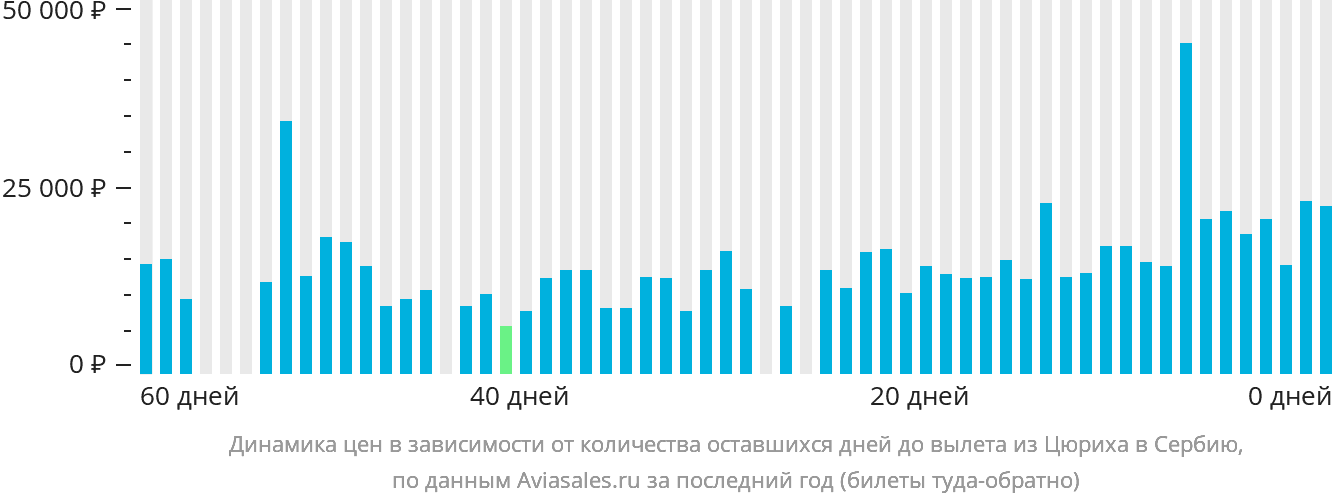 Динамика цен в зависимости от количества оставшихся дней до вылета из Цюриха в Сербию