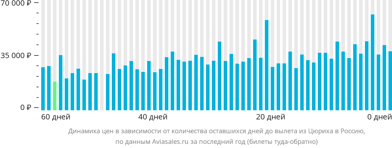 Динамика цен в зависимости от количества оставшихся дней до вылета из Цюриха в Россию