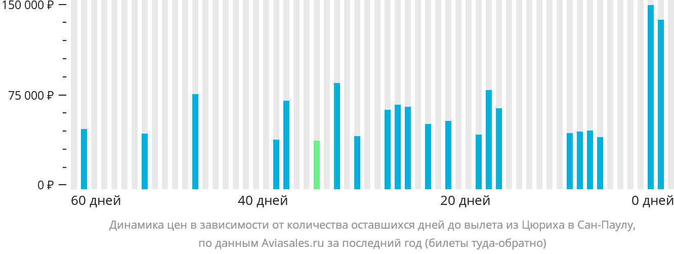 Динамика цен в зависимости от количества оставшихся дней до вылета из Цюриха в Сан-Паулу