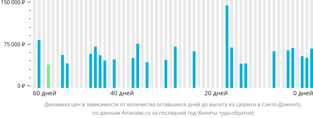 Динамика цен в зависимости от количества оставшихся дней до вылета из Цюриха в Санто-Доминго