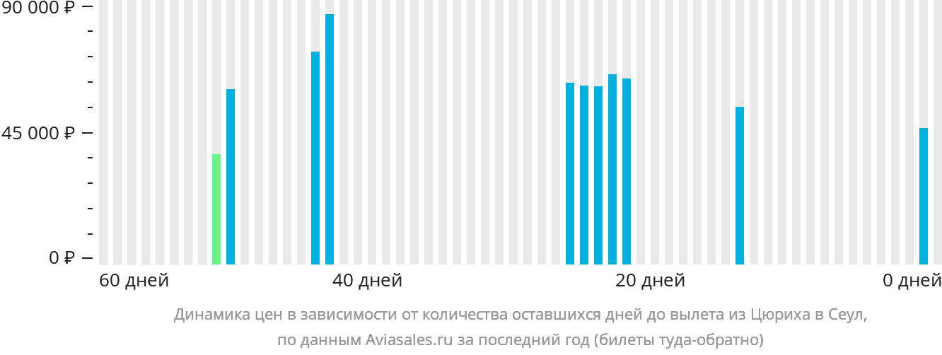 Динамика цен в зависимости от количества оставшихся дней до вылета из Цюриха в Сеул
