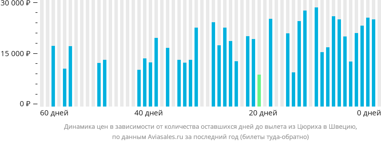 Динамика цен в зависимости от количества оставшихся дней до вылета из Цюриха в Швецию
