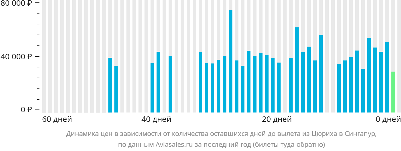 Динамика цен в зависимости от количества оставшихся дней до вылета из Цюриха в Сингапур