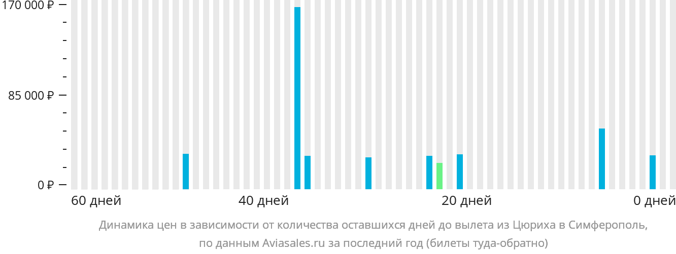 Динамика цен в зависимости от количества оставшихся дней до вылета из Цюриха в Симферополь