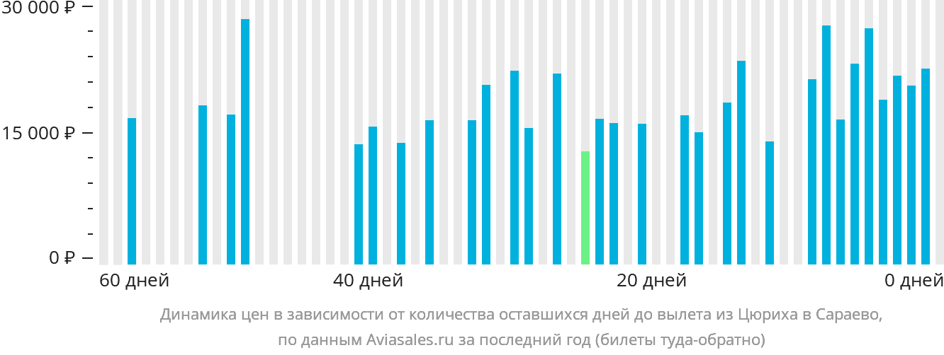 Динамика цен в зависимости от количества оставшихся дней до вылета из Цюриха в Сараево