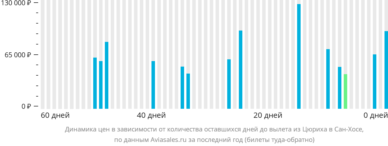 Динамика цен в зависимости от количества оставшихся дней до вылета из Цюриха в Сан-Хосе