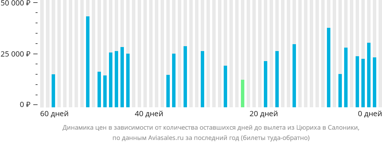 Динамика цен в зависимости от количества оставшихся дней до вылета из Цюриха в Салоники