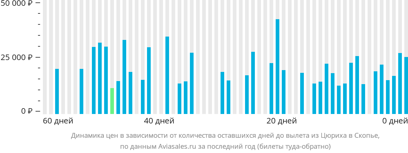 Динамика цен в зависимости от количества оставшихся дней до вылета из Цюриха в Скопье