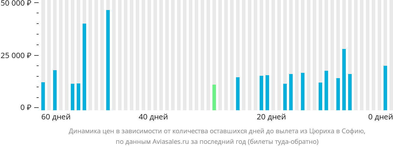 Динамика цен в зависимости от количества оставшихся дней до вылета из Цюриха в Софию