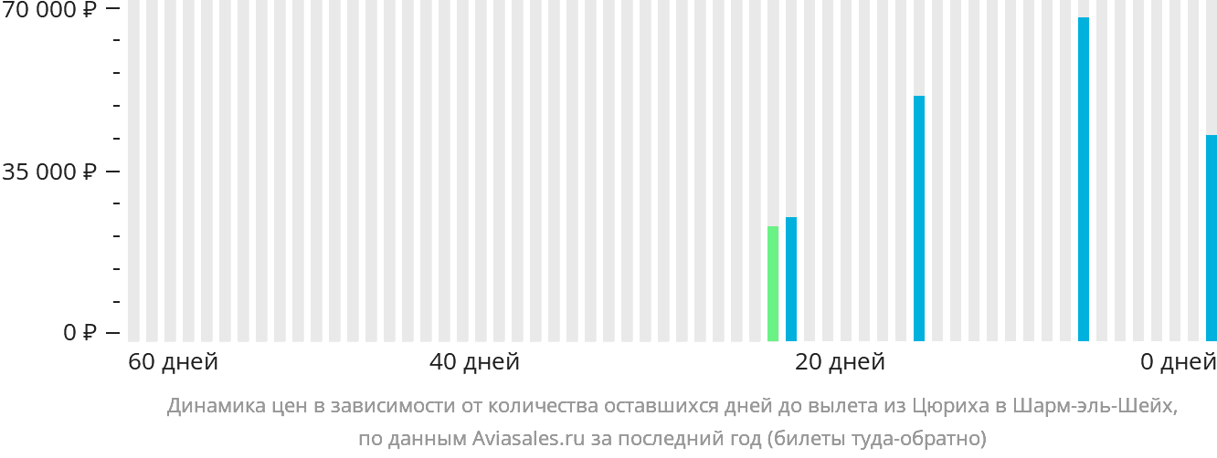 Динамика цен в зависимости от количества оставшихся дней до вылета из Цюриха в Шарм-эш-Шейх