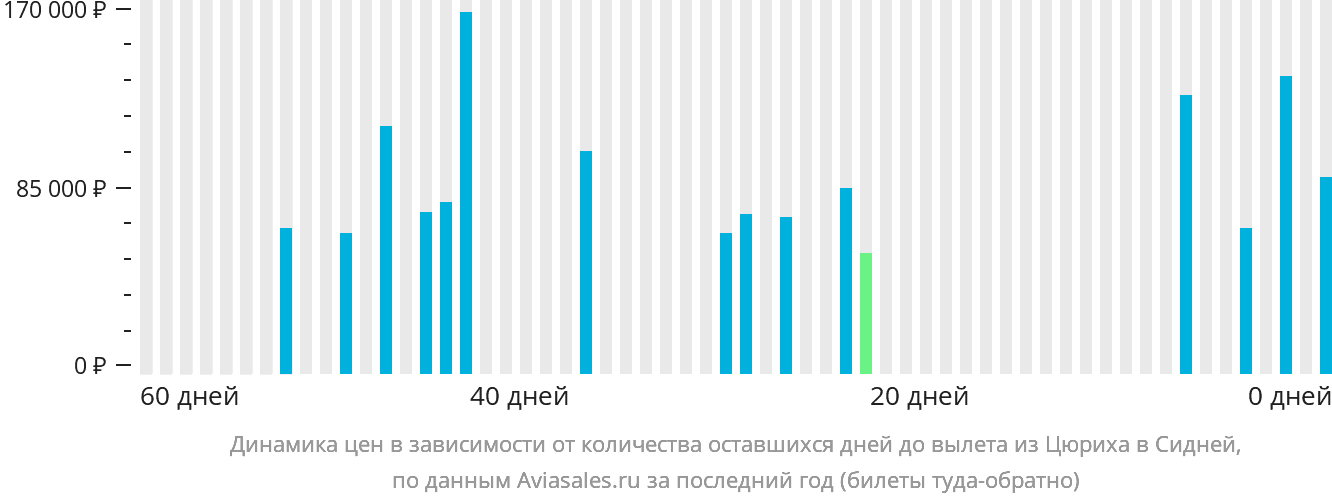 Динамика цен в зависимости от количества оставшихся дней до вылета из Цюриха в Сидней