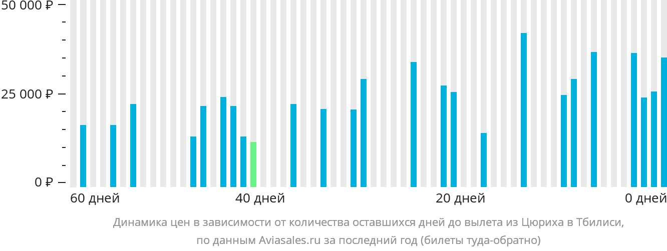 Динамика цен в зависимости от количества оставшихся дней до вылета из Цюриха в Тбилиси