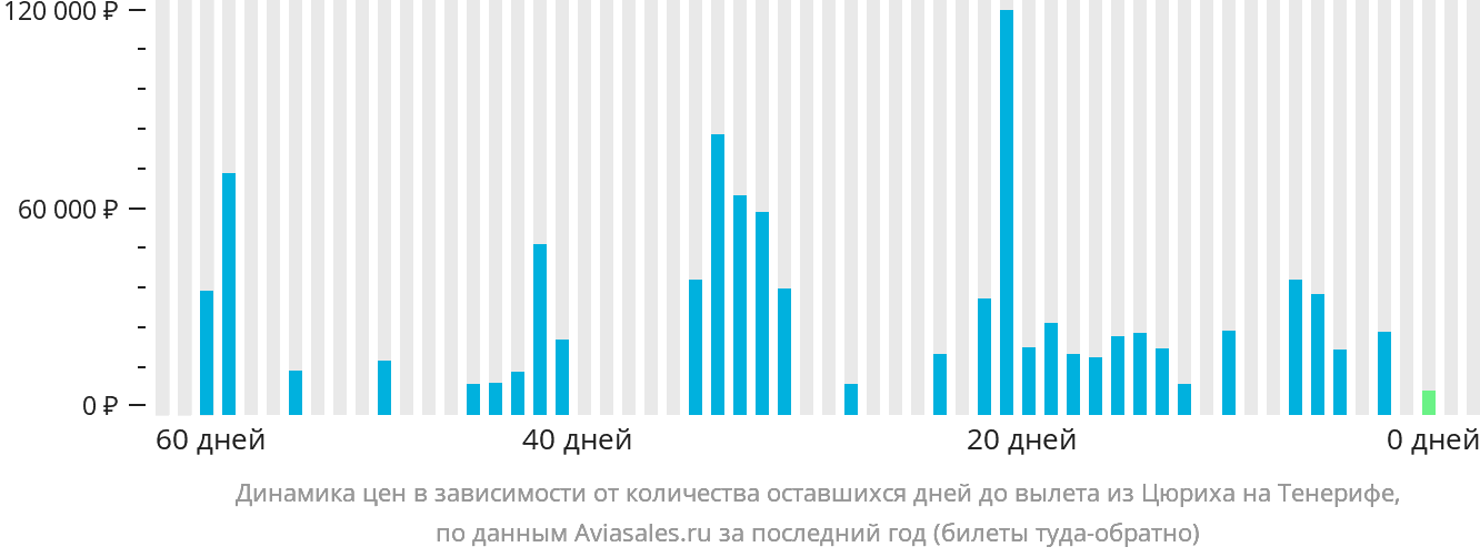 Динамика цен в зависимости от количества оставшихся дней до вылета из Цюриха на Тенерифе