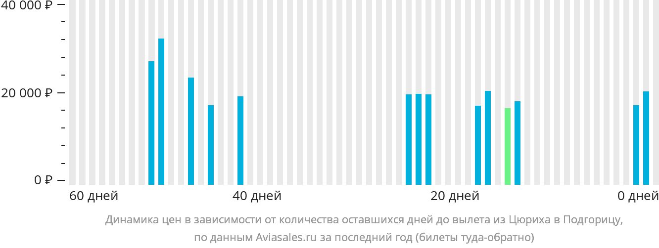 Динамика цен в зависимости от количества оставшихся дней до вылета из Цюриха в Подгорицу