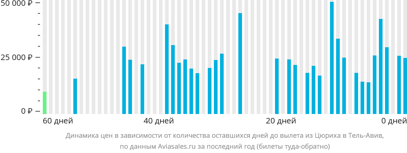 Динамика цен в зависимости от количества оставшихся дней до вылета из Цюриха в Тель-Авив