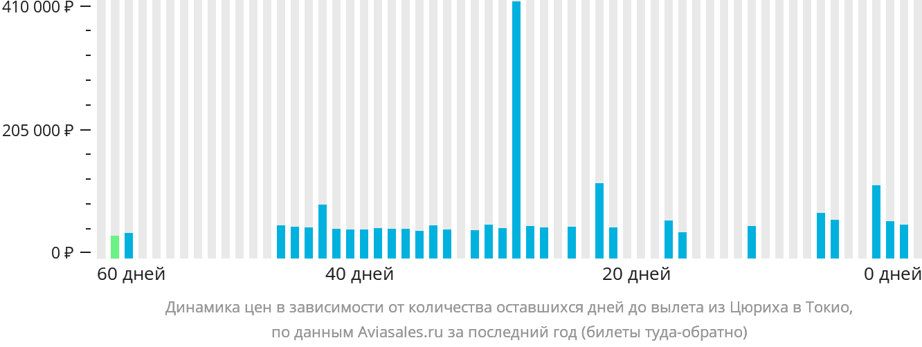 Динамика цен в зависимости от количества оставшихся дней до вылета из Цюриха в Токио