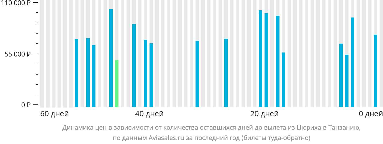 Динамика цен в зависимости от количества оставшихся дней до вылета из Цюриха в Танзанию