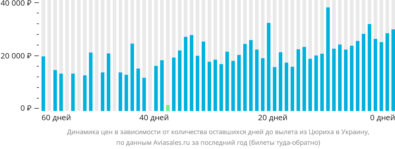 Динамика цен в зависимости от количества оставшихся дней до вылета из Цюриха в Украину