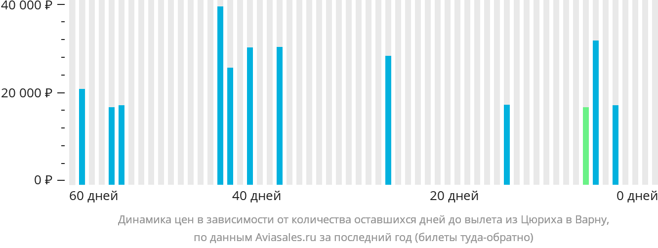 Динамика цен в зависимости от количества оставшихся дней до вылета из Цюриха в Варну