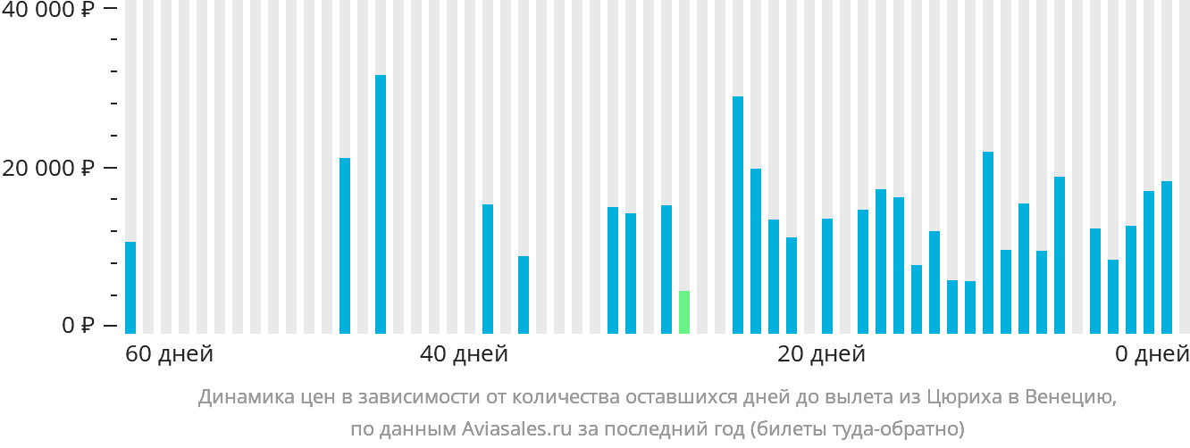 Динамика цен в зависимости от количества оставшихся дней до вылета из Цюриха в Венецию