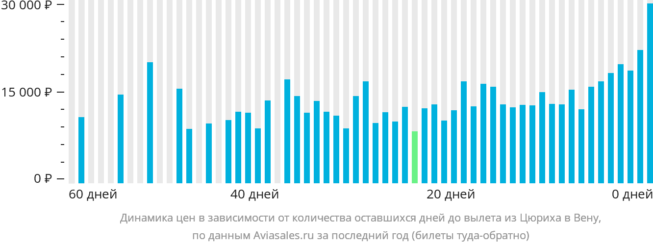 Динамика цен в зависимости от количества оставшихся дней до вылета из Цюриха в Вену