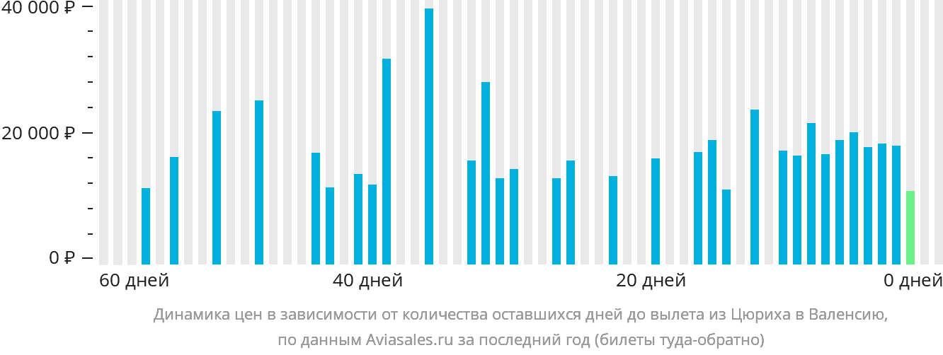 Динамика цен в зависимости от количества оставшихся дней до вылета из Цюриха в Валенсию