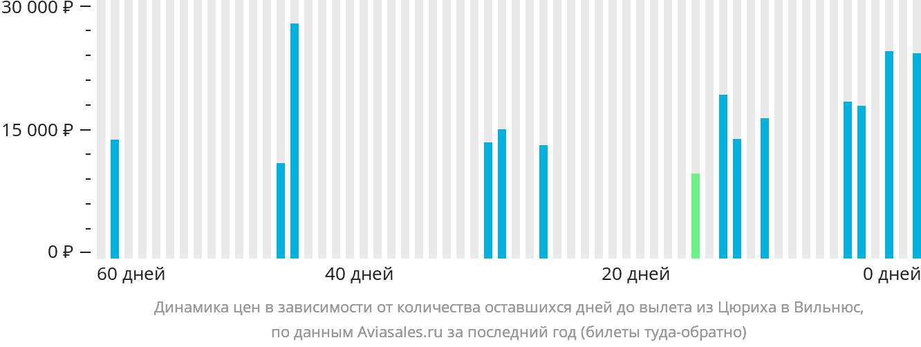 Динамика цен в зависимости от количества оставшихся дней до вылета из Цюриха в Вильнюс