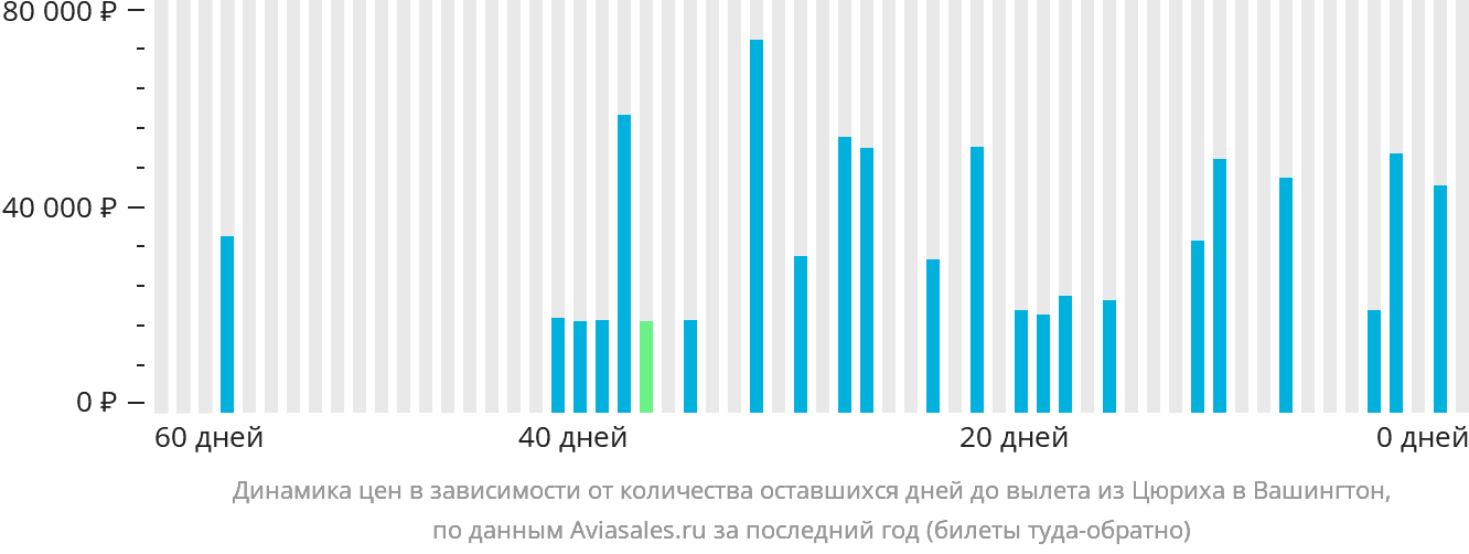 Динамика цен в зависимости от количества оставшихся дней до вылета из Цюриха в Вашингтон