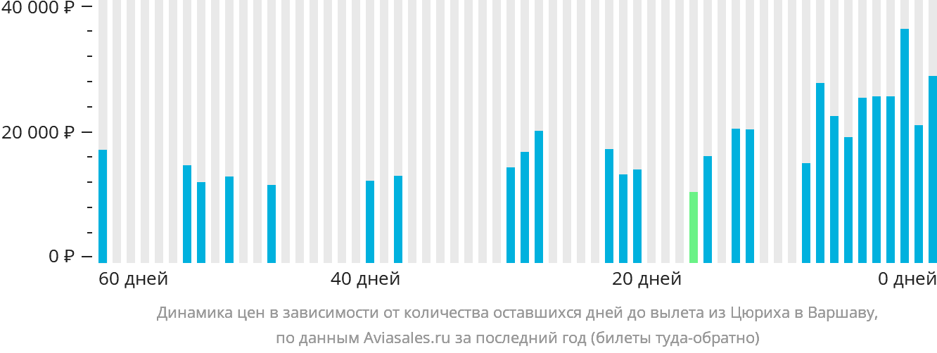 Динамика цен в зависимости от количества оставшихся дней до вылета из Цюриха в Варшаву