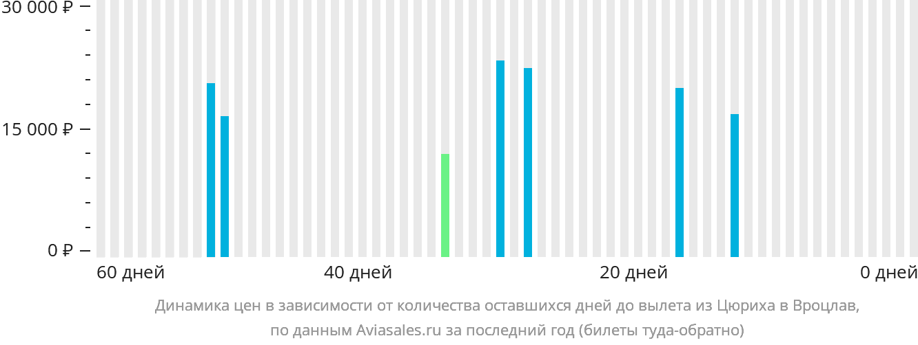 Динамика цен в зависимости от количества оставшихся дней до вылета из Цюриха в Вроцлав